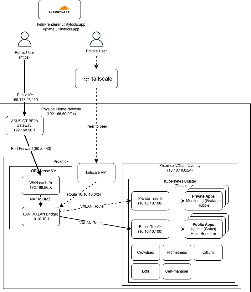 Home network architecture