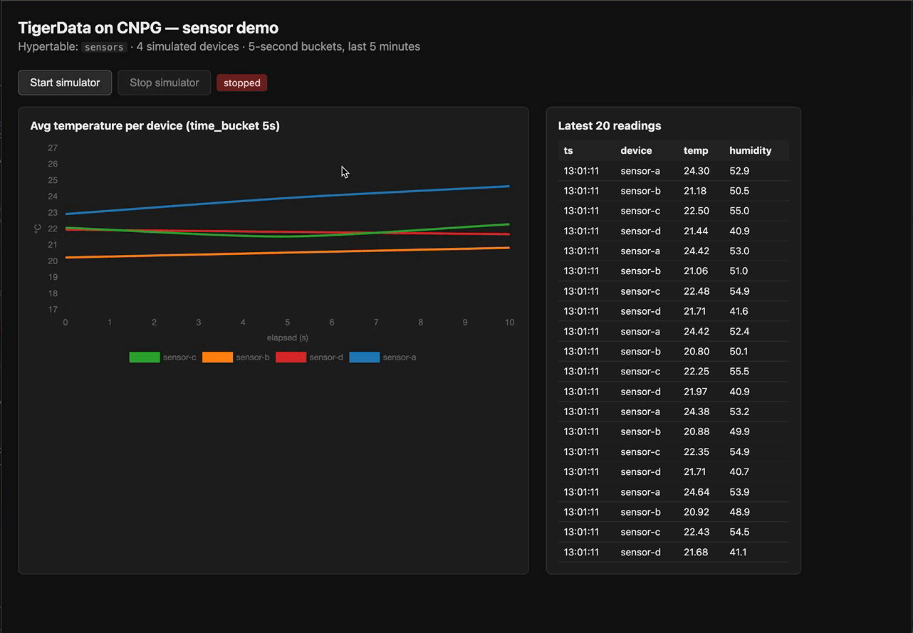The FastAPI dashboard streaming time-bucketed readings from the TigerData hypertable in real time.