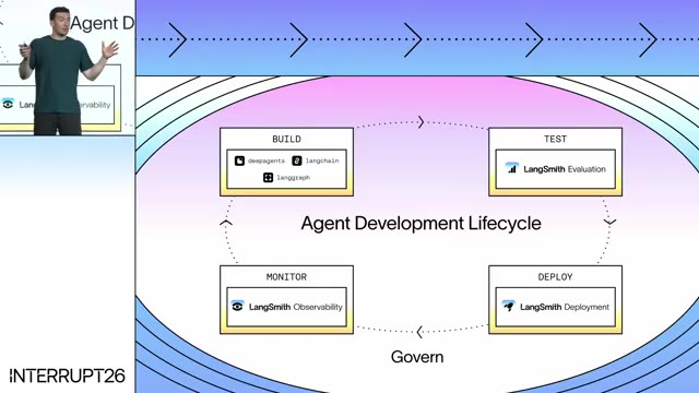 The Agent Development Lifecycle as Harrison framed it: Build, Test, Deploy, Monitor — running in a loop driven by traces.