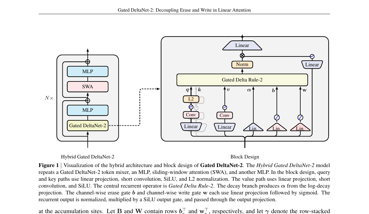 Gated DeltaNet-2 hybrid architecture and per-block design