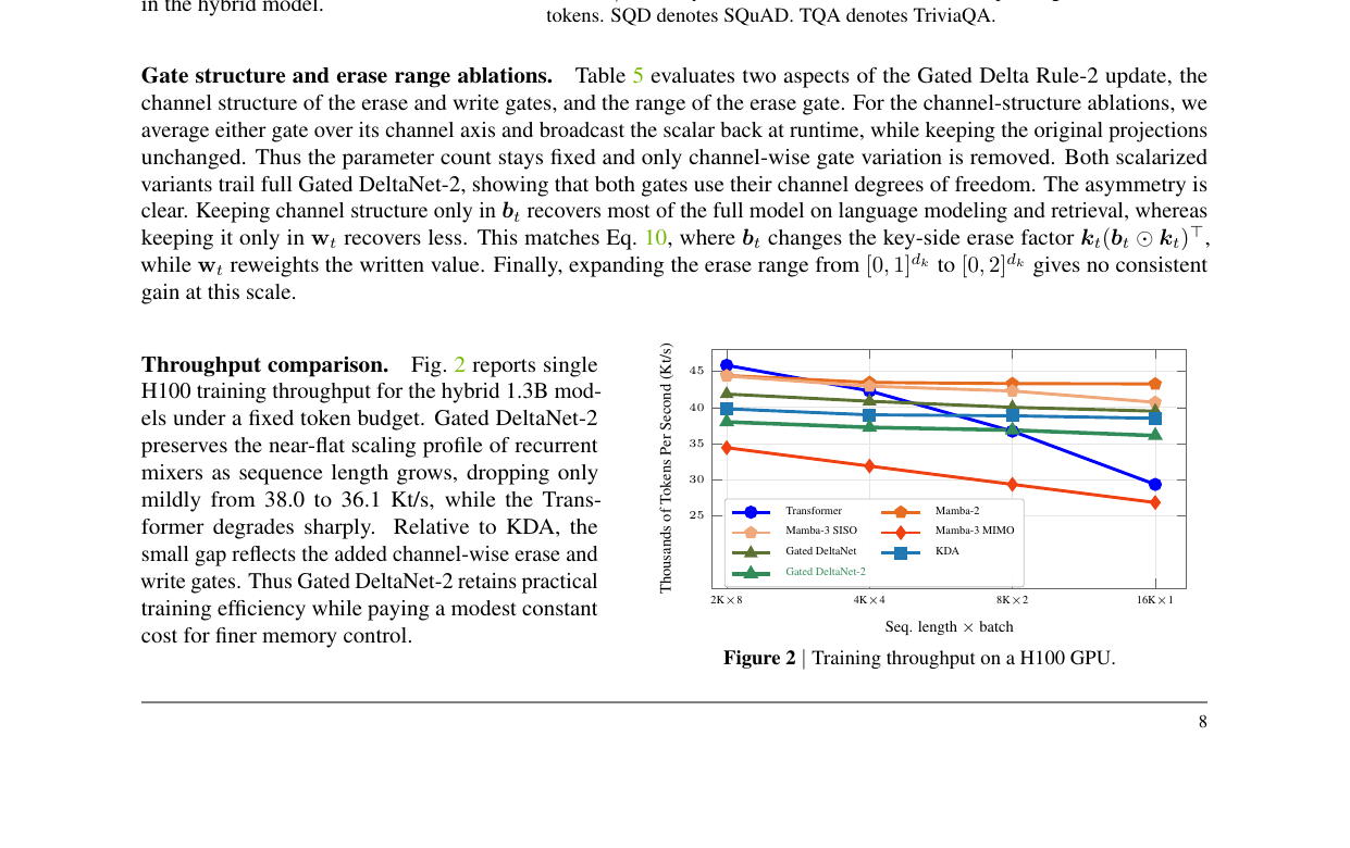 Training throughput on H100 (Figure 2 from the paper). Gated DeltaNet-2 is competitive with KDA and well above Transformer at long context lengths — the gate decoupling does not introduce a throughput penalty.
