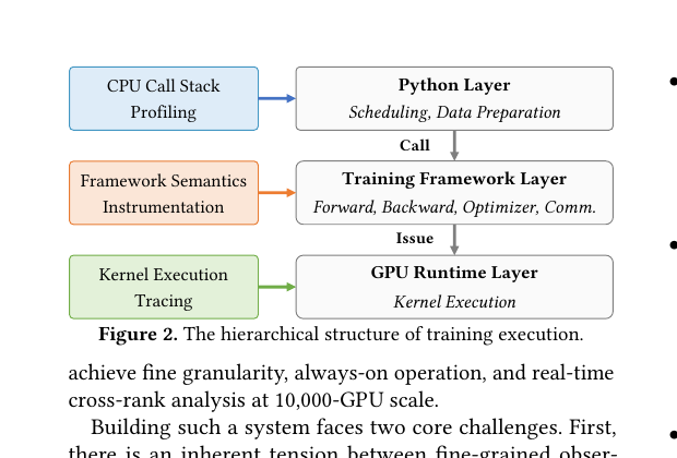 ARGUS observes the training call hierarchy through three independent channels — CPU stacks at the Python layer, semantic instrumentation at the framework layer, and kernel-event tracing at the GPU runtime layer.