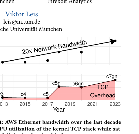 AWS Ethernet bandwidth grew ~20× from 2013 to 2023 (top), but the CPU cost of saturating the link with kernel TCP grew with it, now hitting ~30% per direction on c7gn instances (bottom).