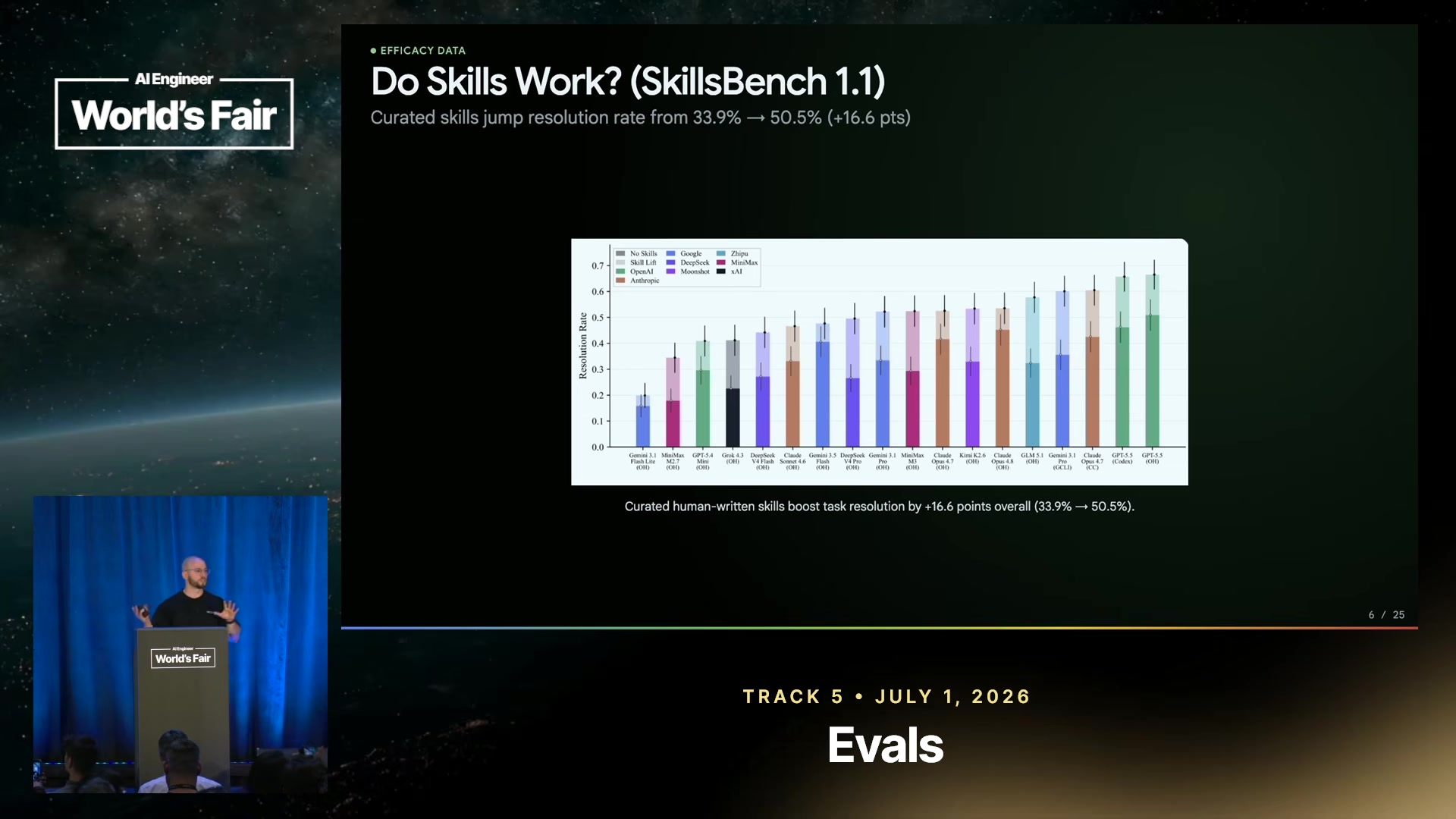Skills Bench results — human-written skills win