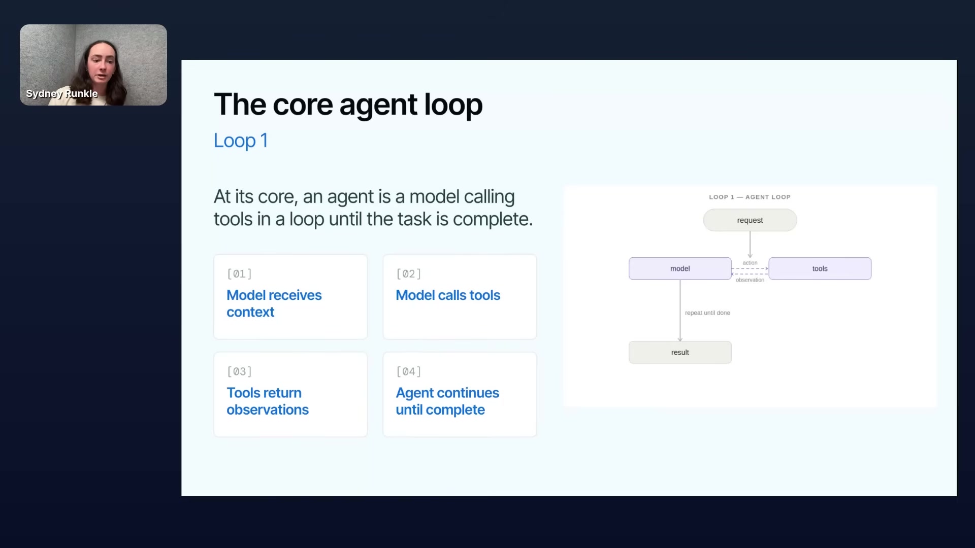 LangSmith Agent Development Lifecycle overview slide
