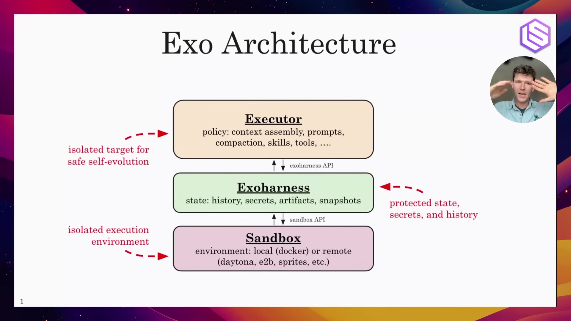 Slide showing executor, exo harness, and sandbox as separate layers