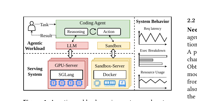 The interaction model: an agentic workload W, a serving system S = <H,C,A>, and the observed system behavior Y = Φ(W,S). The same coding agent looks LLM-bound or sandbox-bound depending entirely on how it is served. Source: Chang, Zhou et al. — arXiv:2608.15127, Figure 1