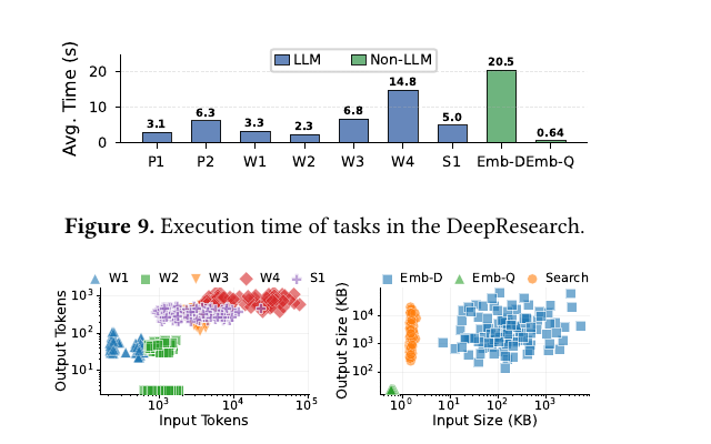 Estimated per-request pay-as-you-go cost breakdown under public cloud pricing across the ten applications. In tool-heavy agents, non-LLM infrastructure charges dominate. Source: Chang, Zhou et al. — arXiv:2608.15127, Figure 8