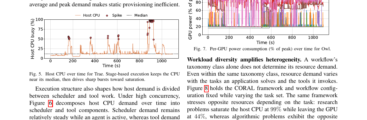 Host CPU utilization over time for a staged agentic workflow, showing long low-utilization stretches punctuated by saturation spikes