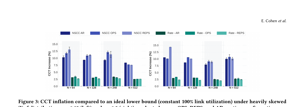 CCT inflation relative to an ideal 100%-utilisation lower bound under Zipf s = 0.25 (left) and s = 0.5 (right), across OPS, REPS and AR routing. Rate-based scheduling holds its advantage across all network sizes. Source: Cohen et al. — arXiv:2607.26340, Figure 3