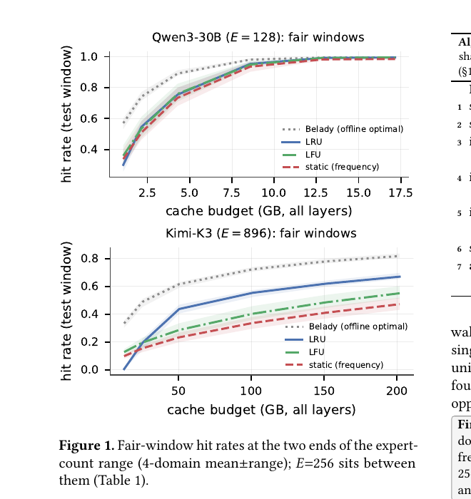 Fair-window hit rates for LRU, LFU, static frequency and Belady across cache budgets
