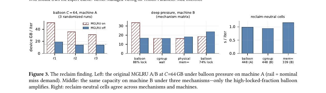 The reclaim finding. Left: MGLRU on/off A/B at C=64 GB under balloon pressure on machine A across three randomized runs. Middle: the same capacity on machine B under three mechanisms — only the high-locked-fraction balloon amplifies. Right: reclaim-neutral cells agree across mechanisms and machines. Source: Si et al. — arXiv:2608.12103, Figure 3