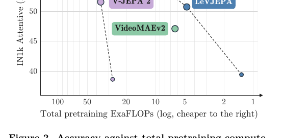 ImageNet-1K attentive-probing accuracy against total pretraining ExaFLOPs at matched epochs, for ViT-S/B/L pretrained 240 epochs on an identical 20% subsample of K710. The horizontal axis is logarithmic and reversed — cheaper to the right. Source: Kuhn et al. — arXiv:2608.27395, Figure 2.