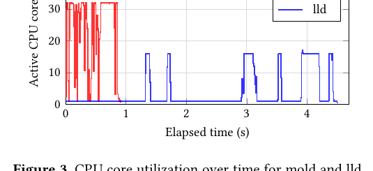 CPU core utilization over time. mold keeps many cores busy across its 0.9 s run; lld runs mostly on one core with brief multi-core bursts, spread over 4.5 s. Source: Rui Ueyama — arXiv:2608.23228, Figure 3.