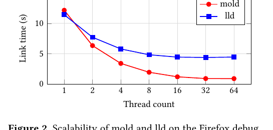 Link time versus thread count for mold and lld on the Firefox debug build