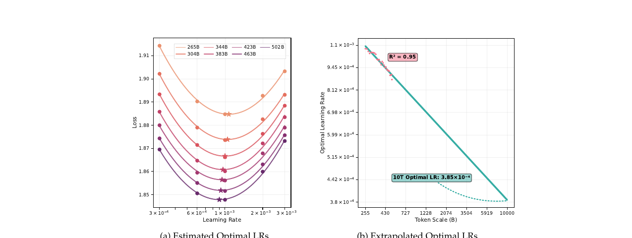 (a) Second-order polynomials of validation loss against log learning rate at representative token scales, with ⋆ marking each parabola&rsquo;s vertex. (b) Log-log linear regression over those optima from 255B to 502B tokens, achieving R²=0.95 and extrapolating to 3.85×10⁻⁴ at 10T tokens. Source: Kim, Lee, Bak et al. — arXiv:2608.20061, Figure 5