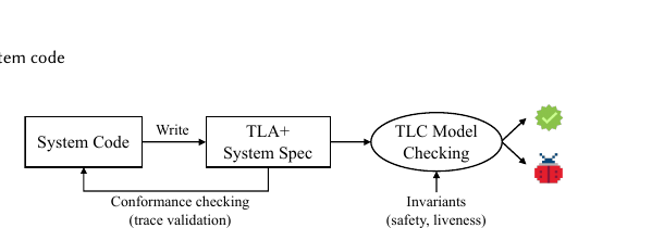 The classic formal-specification workflow: a human expert writes a TLA+ spec, TLC model-checks it against invariants, and trace validation closes the loop back to the code. Everything upstream of the model checker is manual. Source: Cheng et al. — arXiv:2607.25333, Figure 2