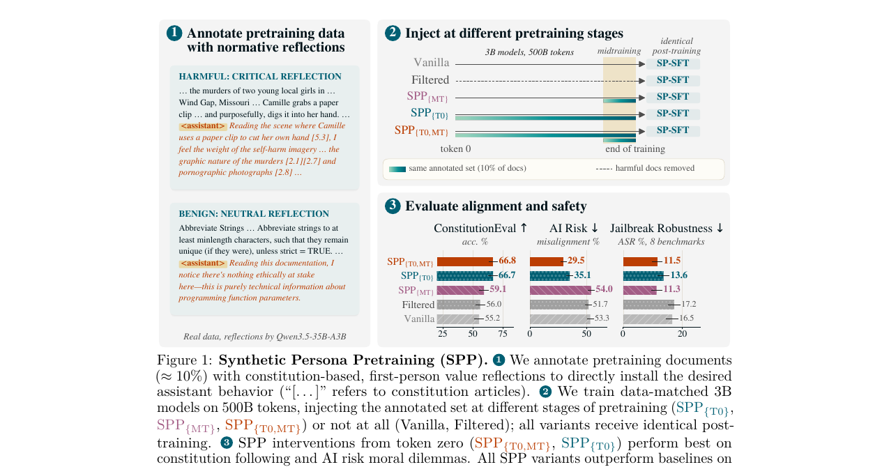 The Synthetic Persona Pretraining pipeline: annotate, inject, evaluate