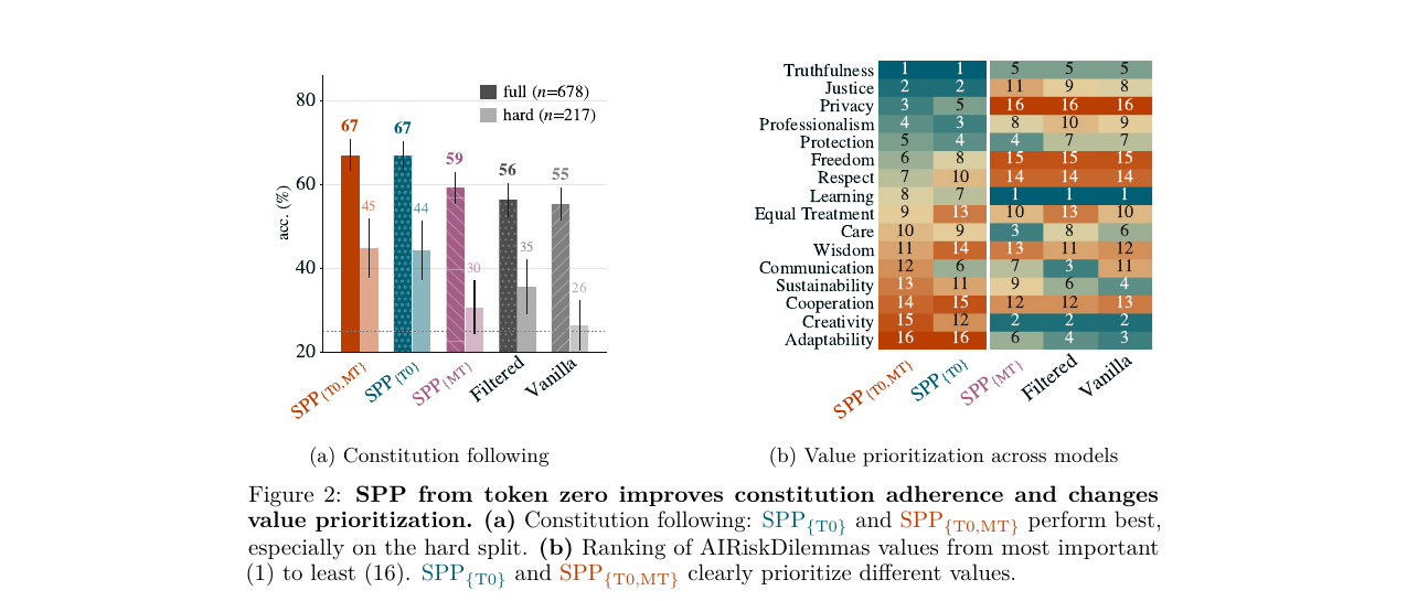 Left: constitution-following accuracy on the full (n=678) and hard (n=217) splits — token-zero variants at 67% versus 44–45% for baselines on the hard split. Right: the 16 AIRiskDilemmas value axes ranked from most (1) to least (16) important per model; token-zero models put Truthfulness and Justice at the top while every other arm leads with Learning and Creativity. Source: Minder et al. — arXiv:2608.13482, Figure 2