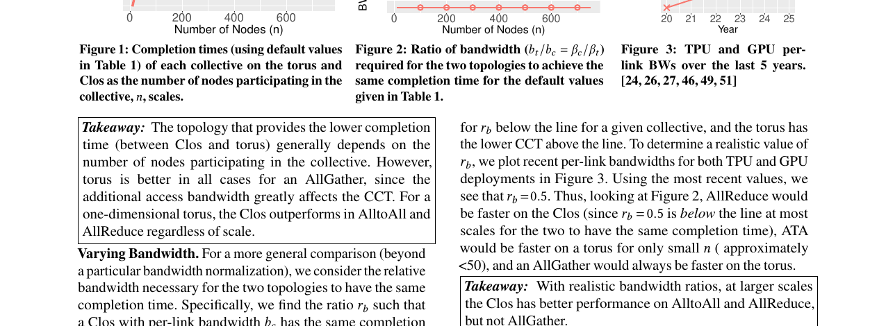 Collective completion times for AllReduce, AllGather and AlltoAll on Clos and torus as node count scales
