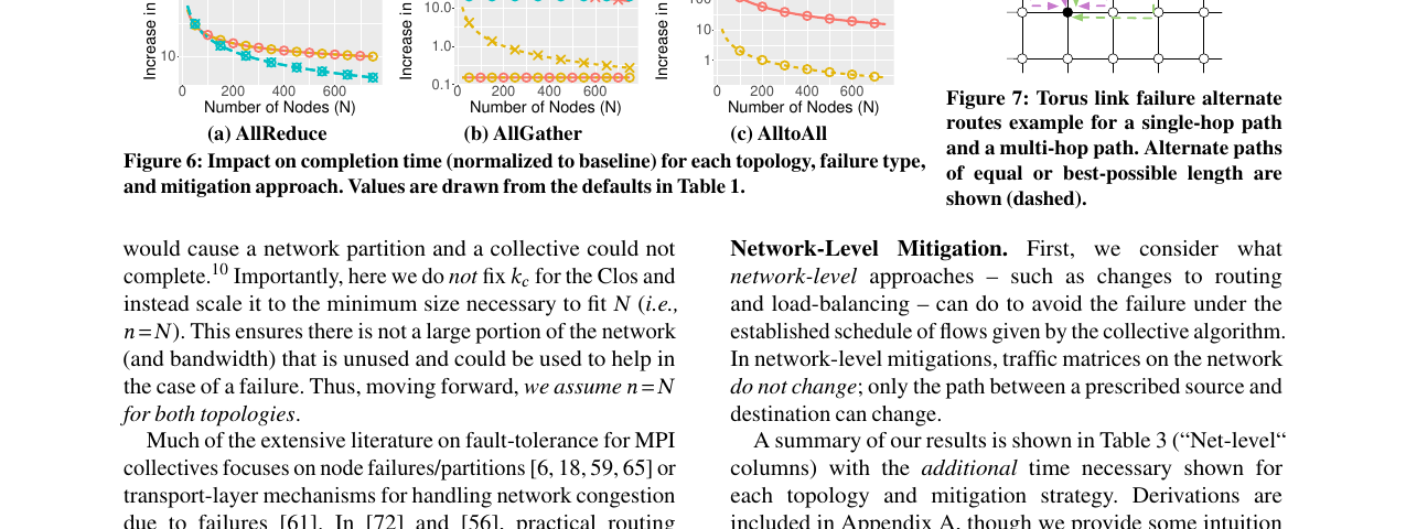 Percentage increase in collective completion time under a single link failure, per collective, for both topologies. Note the log-scale y-axes — the torus&rsquo;s worst case runs three orders of magnitude. Source: McClure et al. — arXiv:2608.01707, Figures 6–8.