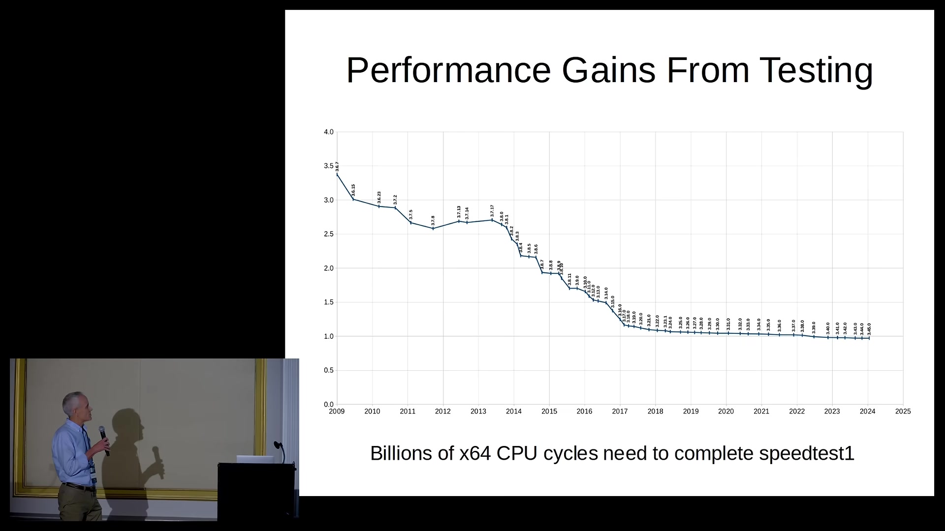 Graph of SQLite performance improvements since 2009
