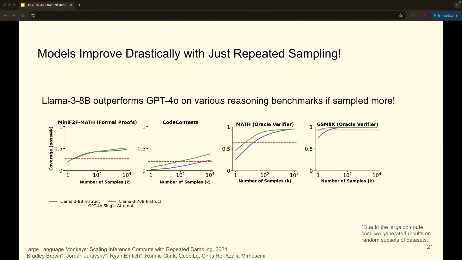 Large Language Monkeys results: coverage vs. number of samples per problem