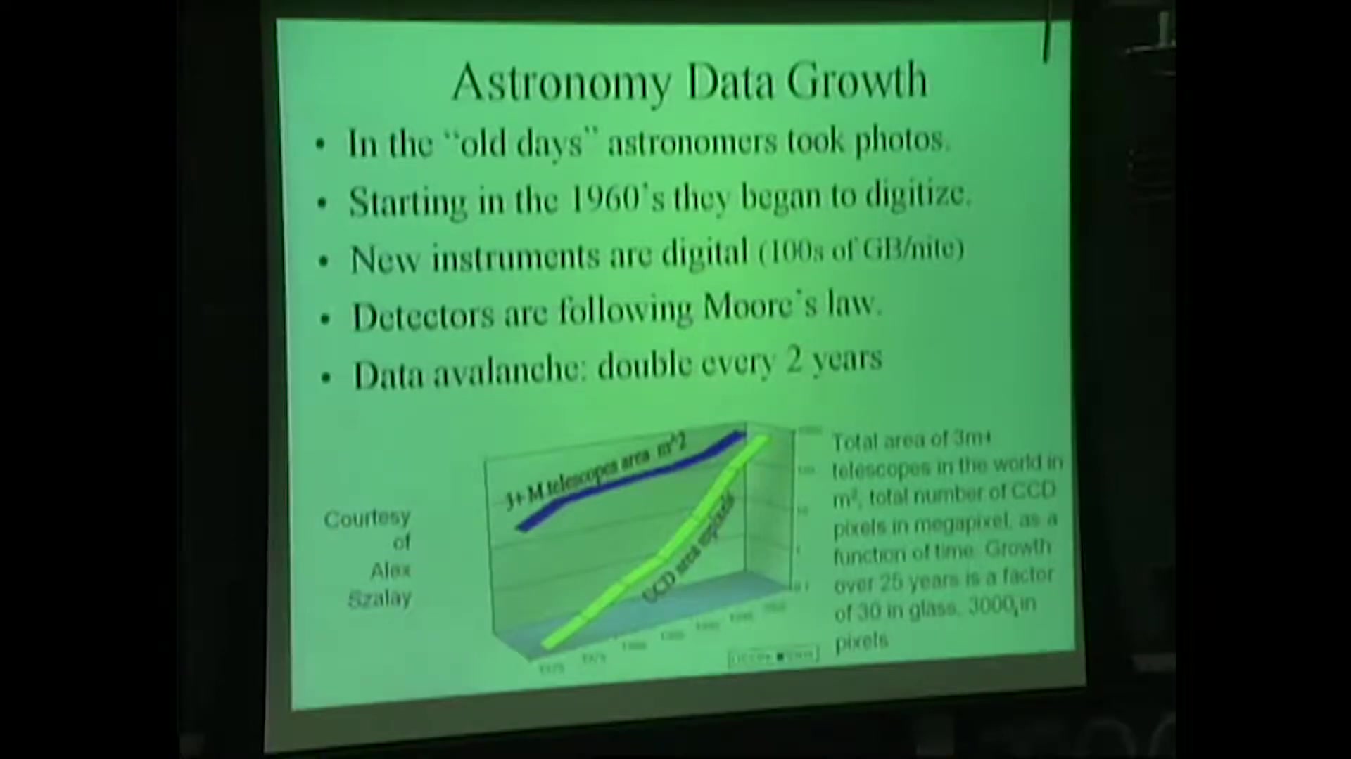 Slide: Astronomy Data Growth, detectors following Moore&rsquo;s law, data doubles every two years