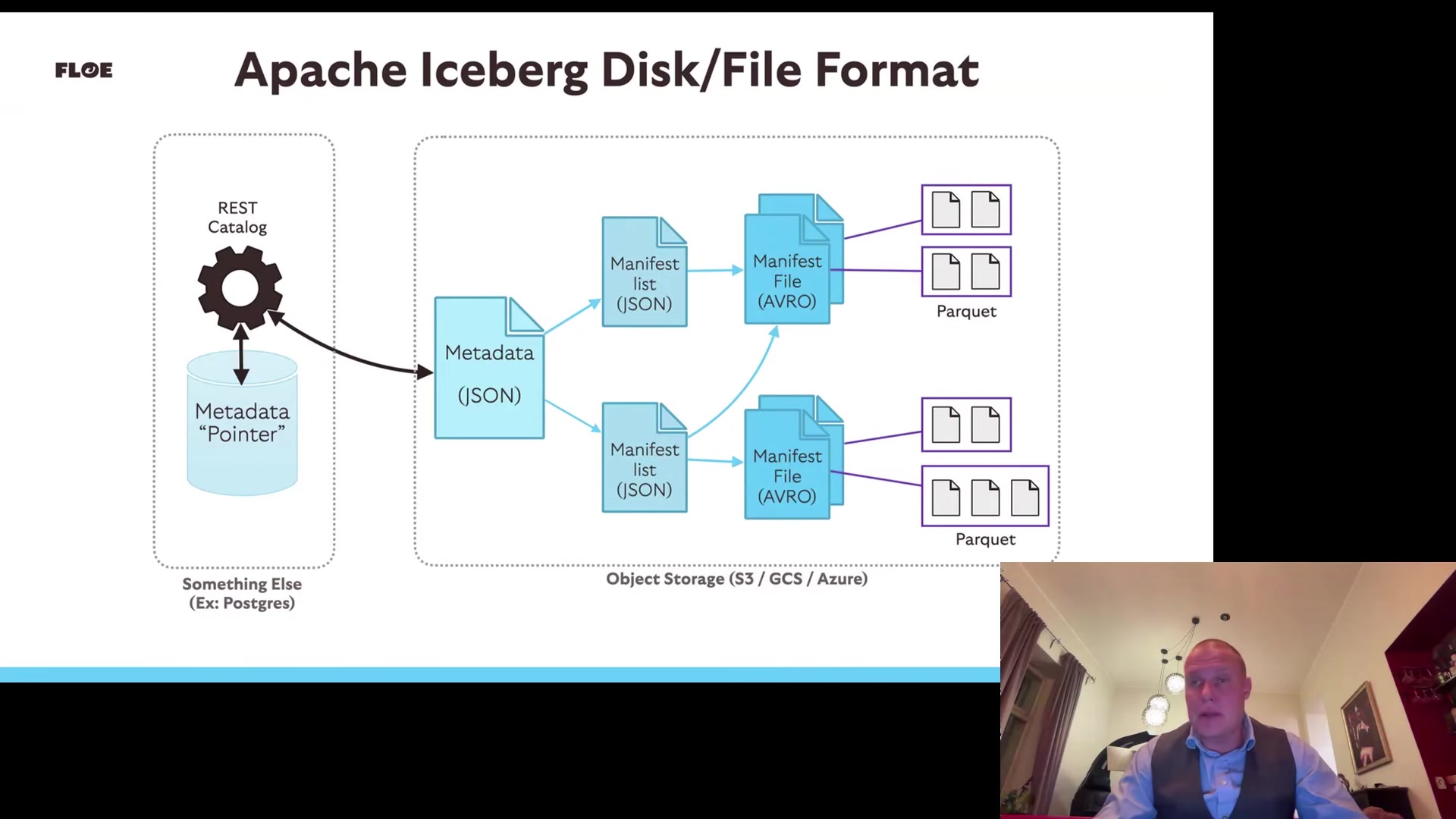Slide: Apache Iceberg disk/file format, catalog, metadata JSON, manifest lists, manifest files, Parquet