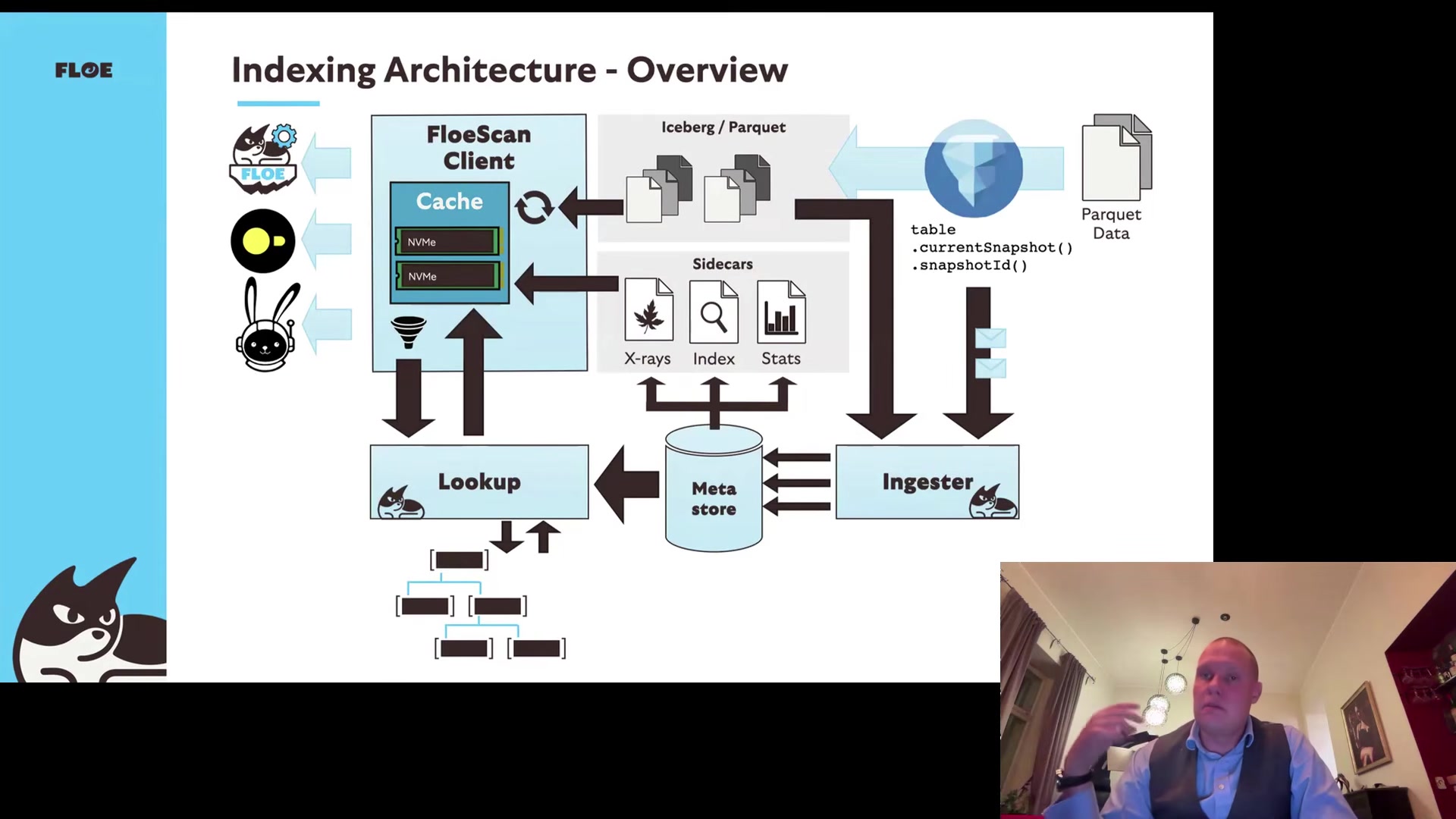 Slide: FloeScan indexing architecture overview, with ingester, sidecars, lookup service and client cache