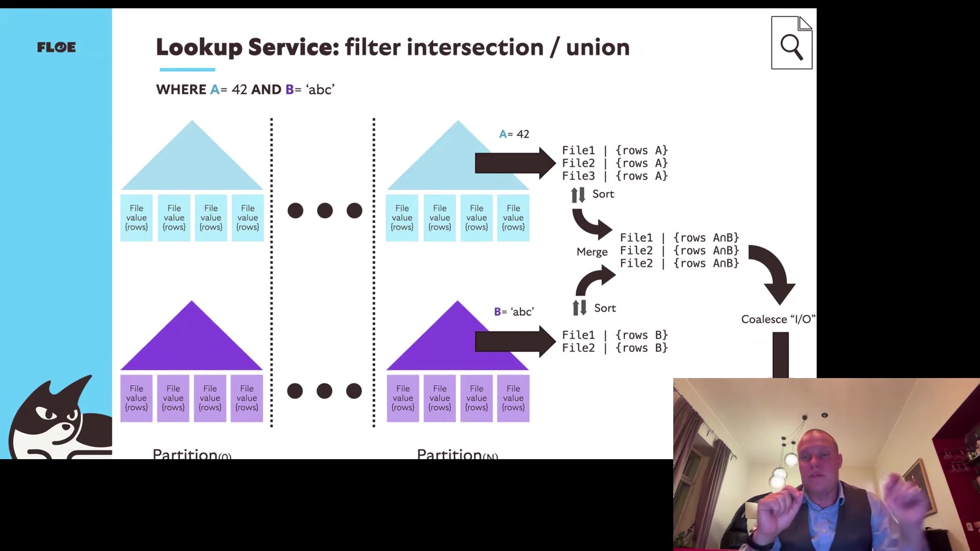 Slide: Lookup service filter intersection and union, WHERE A=42 AND B=&lsquo;abc&rsquo;