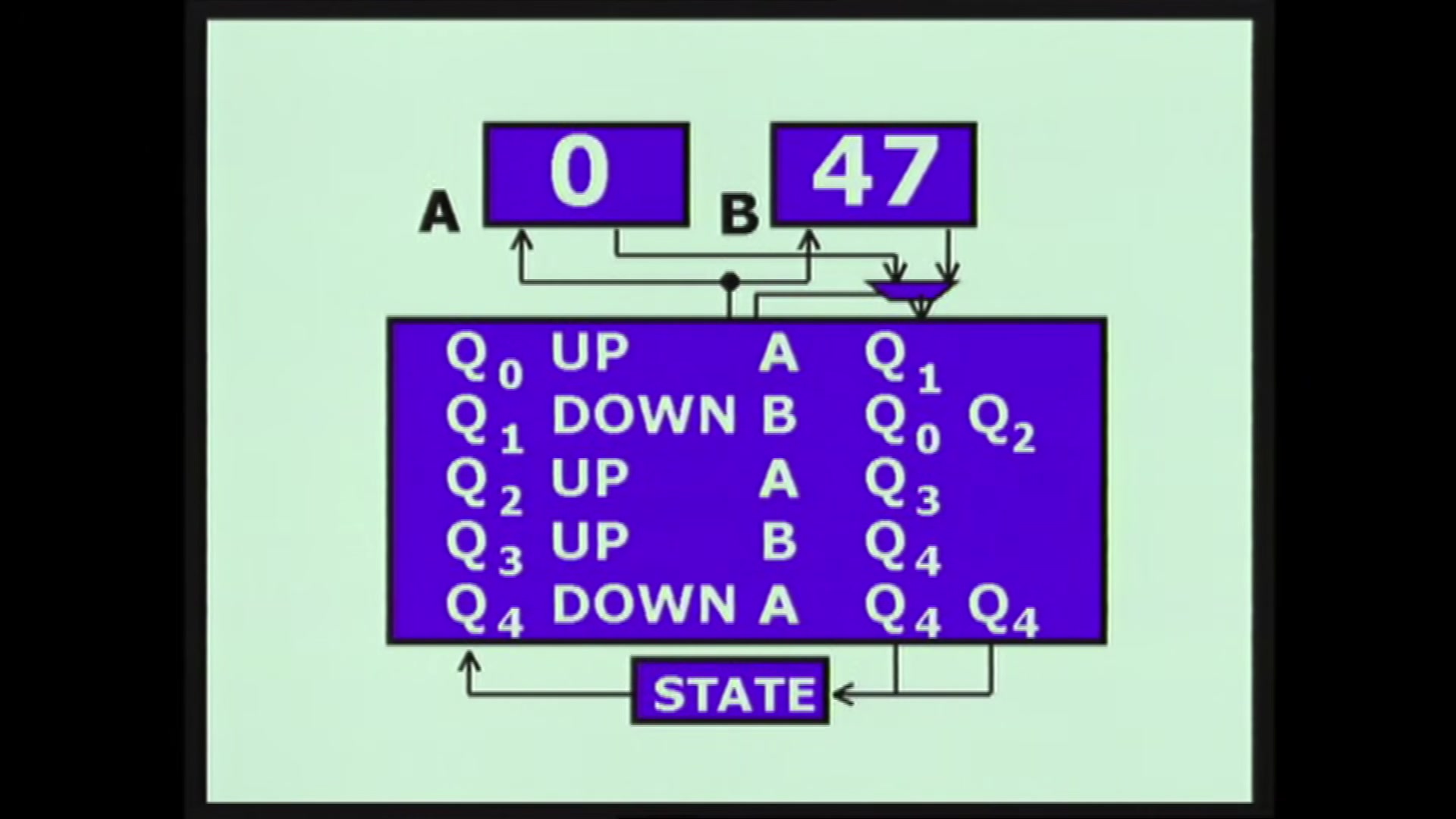Slide: a counting machine&rsquo;s state table