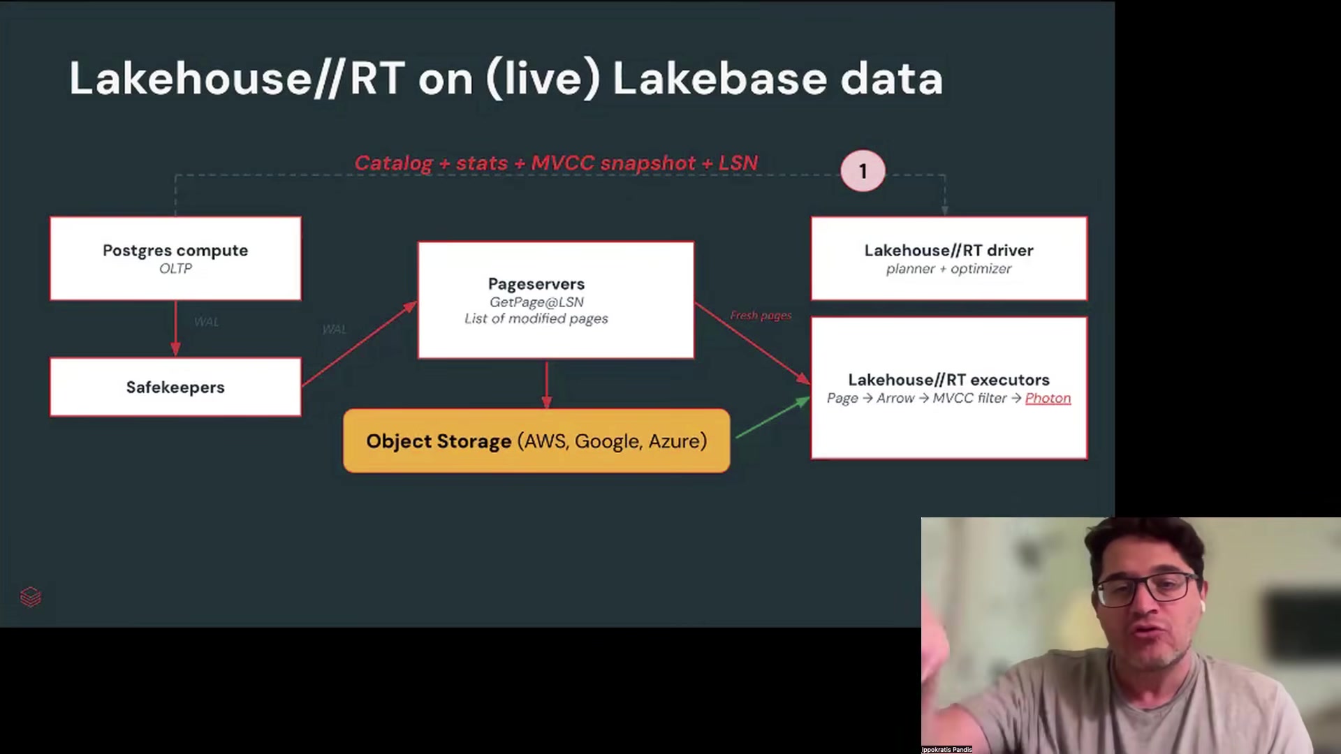 Slide: Lakehouse/RT on live Lakebase data, showing the Postgres compute handing a catalog, MVCC snapshot and LSN to the Lakehouse/RT driver, whose executors read pages straight from the pageservers