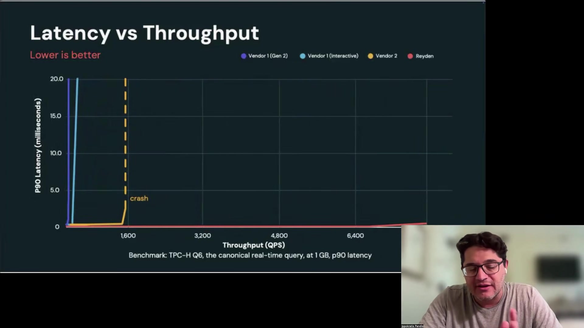 Slide: Latency vs throughput on TPC-H Q6, comparing two configurations of Vendor 1 and Vendor 2 against Lakehouse/RT as concurrency rises