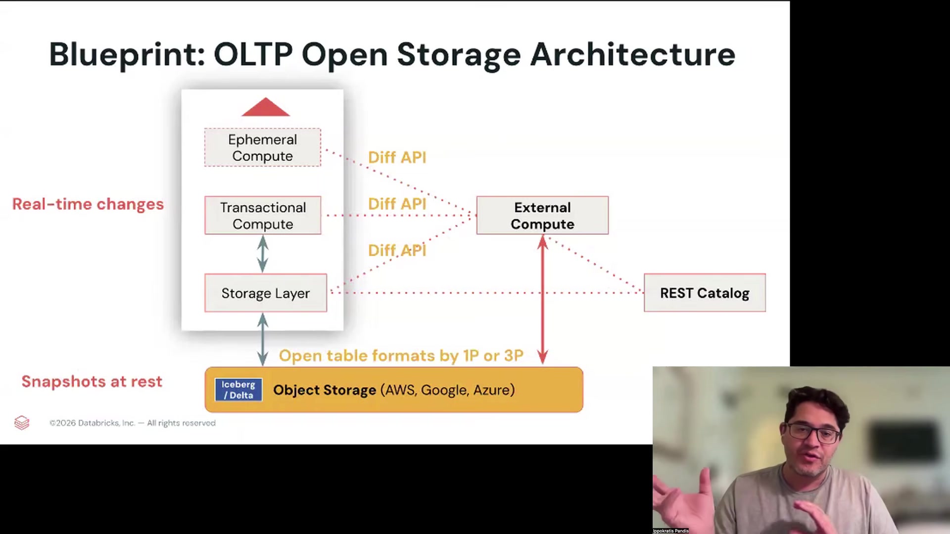 Slide: Blueprint, OLTP open storage architecture, with ephemeral compute, a transactional storage layer exposing a Diff API, open table formats via a REST catalog, and object storage