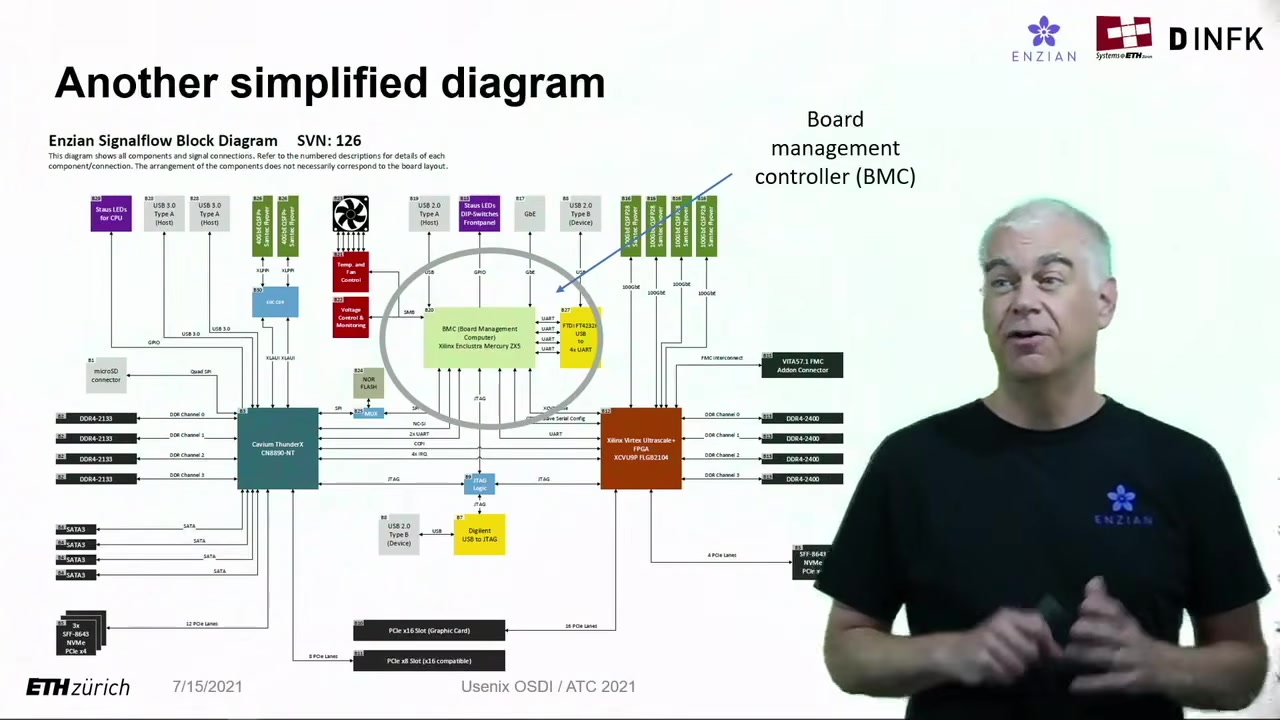 Slide: Enzian signal-flow diagram with the board management controller at the centre