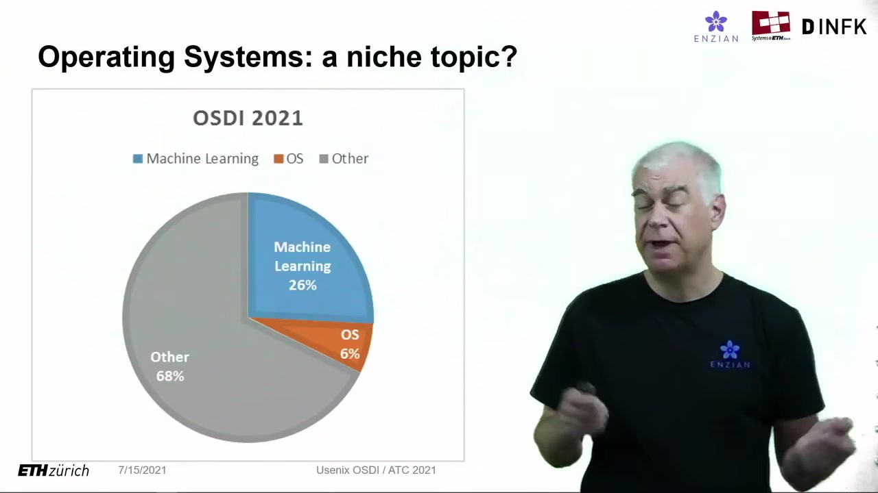 Slide: OSDI 2021 papers, 26% machine learning, 6% operating systems