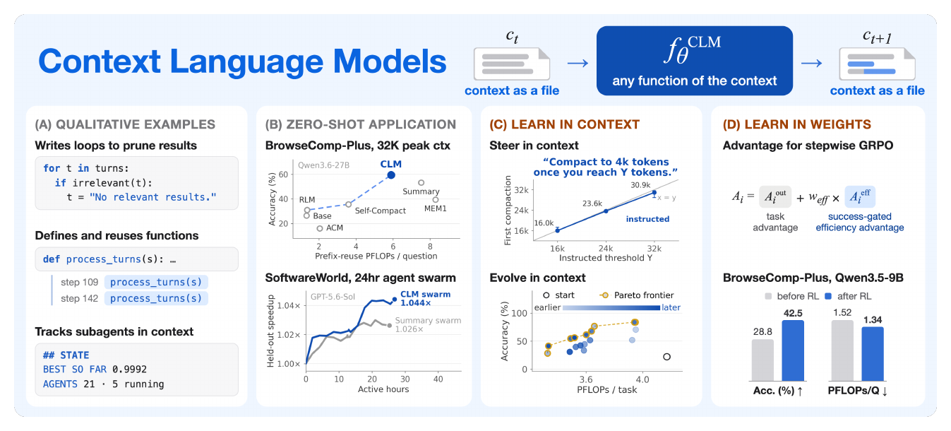 Overview of Context Language Models: emergent context edits, results on BrowseComp-Plus and Software World, steering and skill evolution, and RL