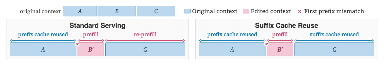 Suffix Cache Reuse compared with standard serving: after segment B is replaced by B′, standard serving re-prefills B′ and everything after it, while SCR re-prefills only B′ and reuses cached states for surviving tokens C.