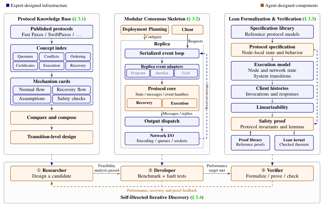 AI-greement harness: protocol knowledge base, modular consensus skeleton, and Lean verification framework, connected by a researcher-developer-verifier loop