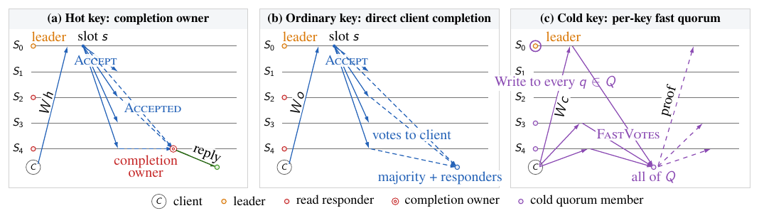 Message flows for the three write paths: hot keys via a completion owner, ordinary keys with votes sent straight to the client, cold keys via a fixed per-key fast quorum
