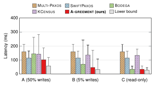 Bar chart of mean and p99 latency for Multi-Paxos, SwiftPaxos, Bodega, KCensus and A-greement on workloads A, B and C