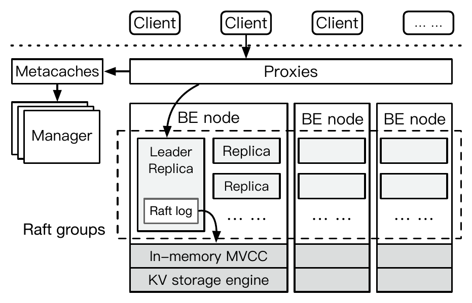 MetaDB cluster architecture: clients talk to stateless proxies, which consult MetaCache and a Manager for routing, then forward to backend nodes running Raft groups over an in-memory MVCC layer and a RocksDB key-value engine.