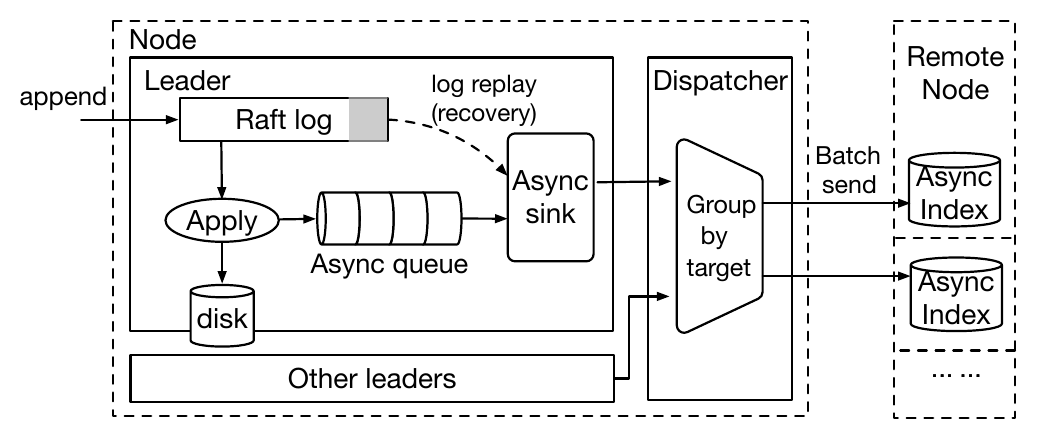 MetaDB&rsquo;s asynchronous updating framework: on the leader, a create_file appends to the Raft log, applies to local storage, and enqueues auxiliary updates into an async queue; an async sink dispatcher groups them by target and batch-sends to async index nodes on other leaders; replicas can rebuild the queue by replaying the Raft log.