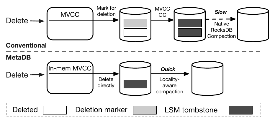 Diagram contrasting a conventional engine, where a delete marks an MVCC tombstone that MVCC GC later turns into an LSM tombstone cleaned by slow native RocksDB compaction, with MetaDB, where in-memory MVCC deletes directly into an LSM tombstone that locality-aware compaction purges quickly.