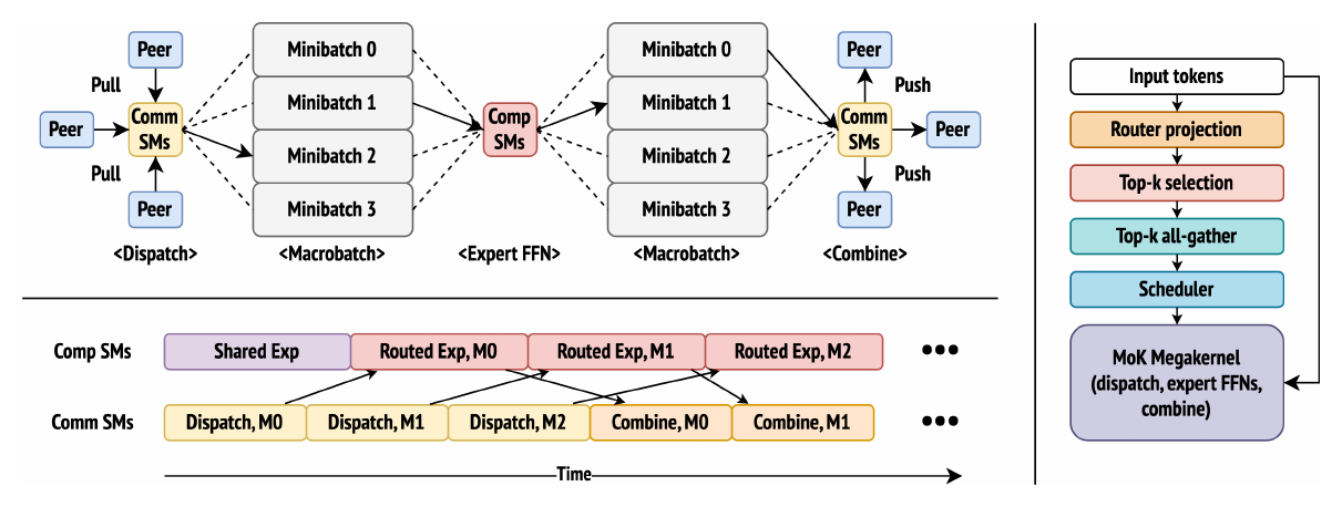 MoK overview: communication SMs pull tokens into a macrobatch ring buffer, compute SMs run expert FFNs, outputs are pushed back