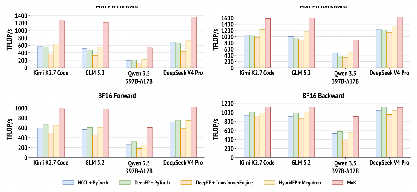 MoE layer throughput per GPU on a GB300 NVL72 for four model shapes, forward and backward, BF16 and MXFP8, EP=64 with 2,048 tokens per GPU. MoK leads every configuration.