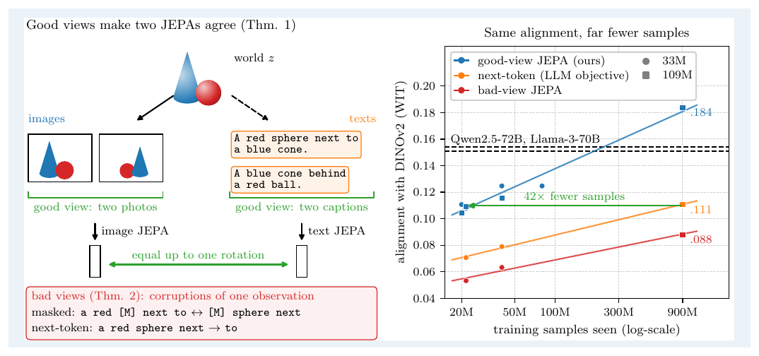 Left: one world observed as images and as texts, with good views (two photos, two captions) making an image JEPA and a text JEPA equal up to one rotation. Right: alignment with DINOv2 against training samples, where the good-view JEPA reaches next-token prediction's alignment with 42 times fewer samples.