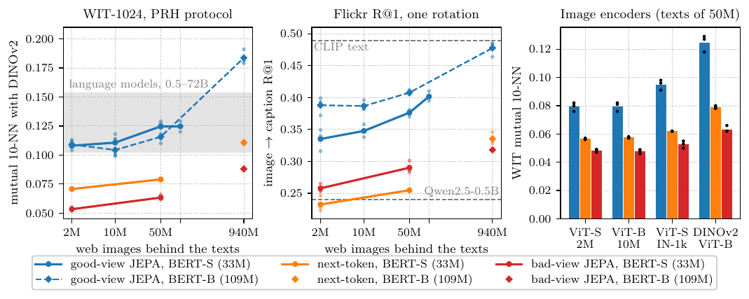 Three panels: WIT mutual 10-NN and Flickr R@1 rising with the number of web images behind the training texts, with good-view JEPAs above next-token and bad-view baselines and above the shaded band of 0.5–72B language models; right panel shows the same ordering across several image encoders.