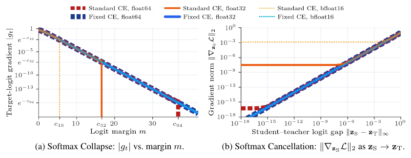 Two plots: target-logit gradient magnitude versus logit margin dropping to zero at a precision cliff, and distillation gradient norm plateauing at a noise floor